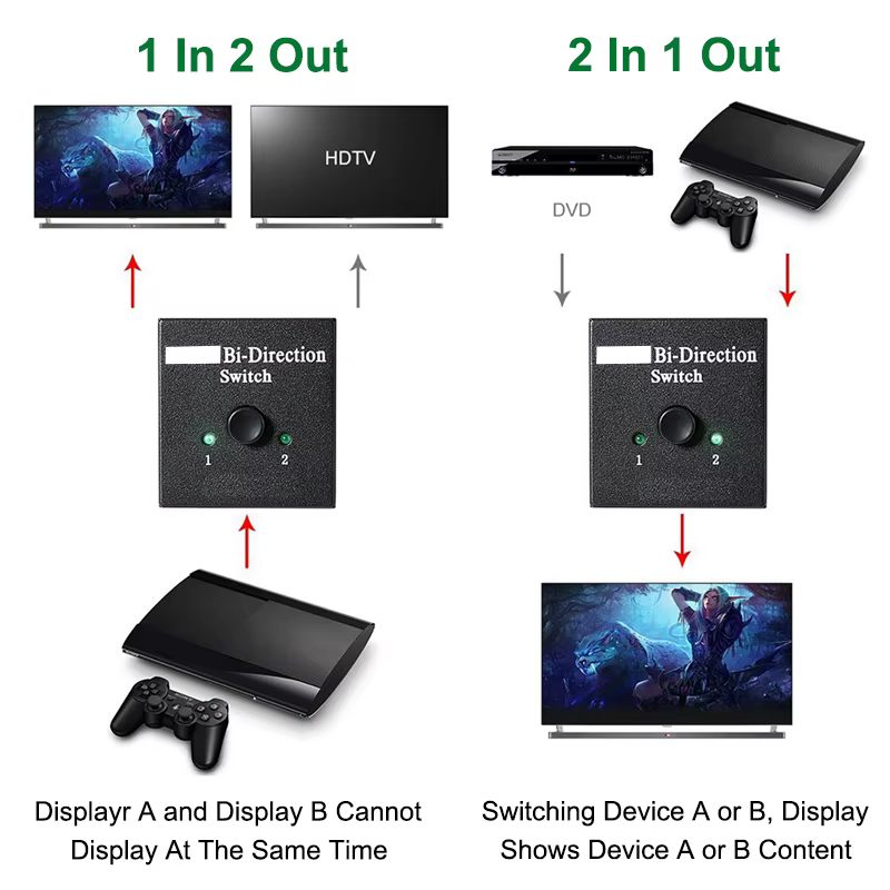 Répartiteur bidirectionnel 2.0 compatible HDMI, adaptateur 1x2/2x1, convertisseur 2 en 1 sortie pour PS4 Pro/4/3, boîtier TV, commutateur 4K